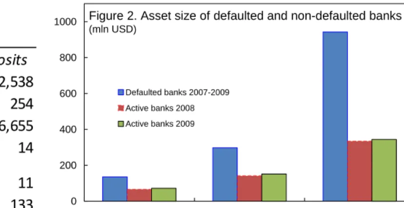 Table 1. US bank failures 2007-2009: 