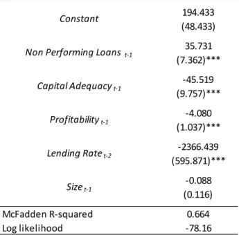 Table 4. Basic determinants of bank defaults  1/