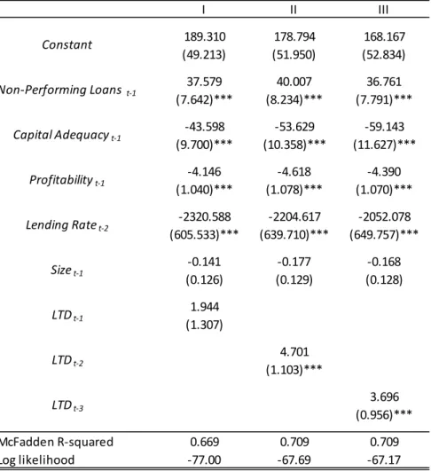 Table 5. Introducing funding. The impact of the loan-to-deposit ratio on bank  defaults 1/