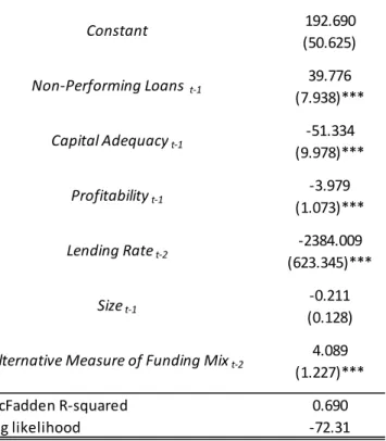 Table 10. Testing for robustness of results to an alternative  measure of funding mix 1/