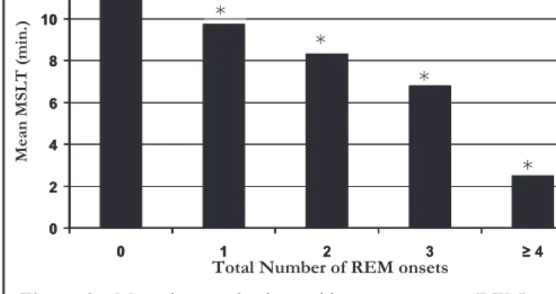 Figure  3—Mean  latency  in  the  rapid  eye  movement  (REM)-onset  frequency groups