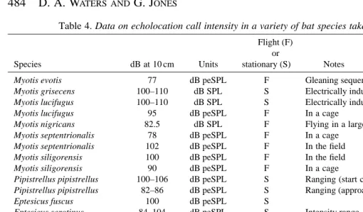 Table 4. Data on echolocation call intensity in a variety of bat species taken from the recent literature