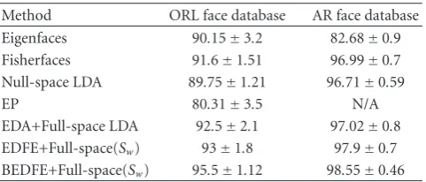 Table 4: The mean and standard deviation of recognition accuracy(%) of the proposed EDFE and BEDFE methods and some otherstate-of-the-art methods on the ORL and AR face databases.