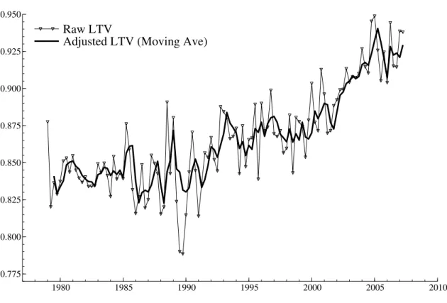 Fig. 1: Raw and Adjusted Loan to Value (LTV) Ratios for First Time Home Buyers, 1979 q1 to 2007 q2