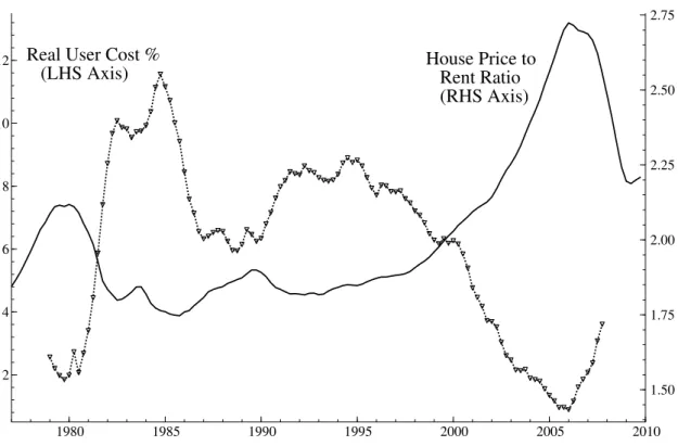 Fig. 2: The Real User Cost of Housing and the House Price-to-Rent Ratio. 