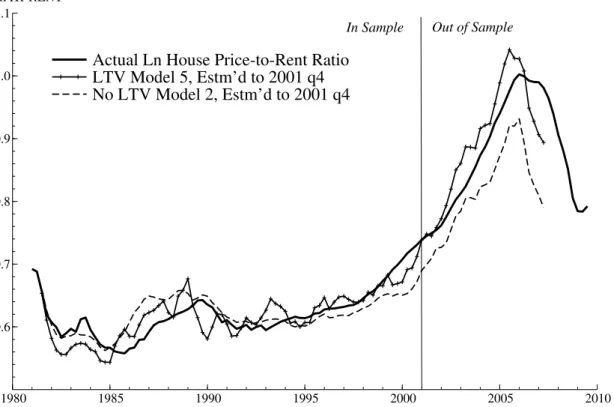 Fig. 3: The Estimated Equilibrium Log House Price-to-Rent Ratios from LTV and Non-LTV Models