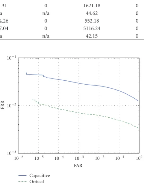 Table 2: Results for the Kruskal-Wallis test and analysis of variance (ANOVA) test for the optical and capacitive sensors