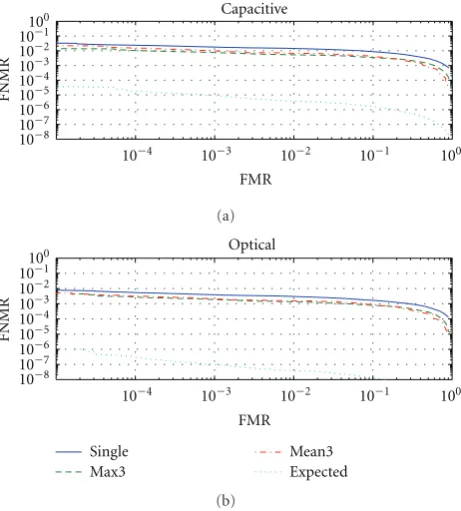 Figure 4: DET curve for the capacitive sensor (a) and theoptical sensor (b) based on the balanced database