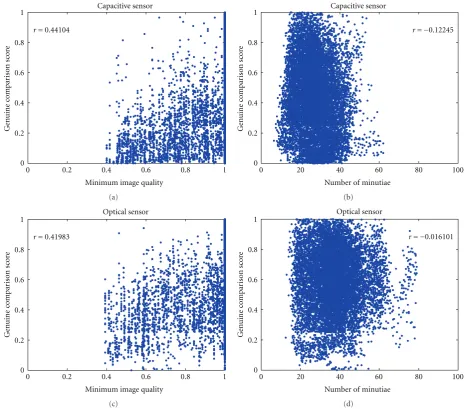 Figure 6: Genuine comparison scores as a function of the lowest image quality of the two images under test (a, c) and the number of detectedminutiae (b, d)