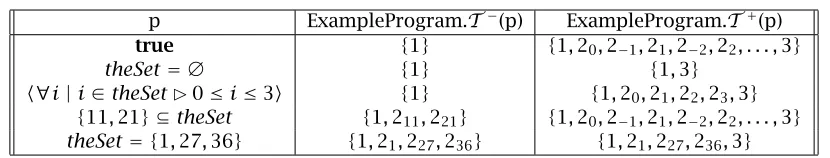 Table 3.1: Transition sets corresponding to various predicates on the state of the program inSpeciﬁcation 3.1.