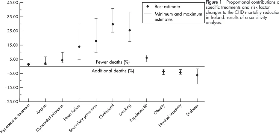 Figure 1specific treatments and risk factor