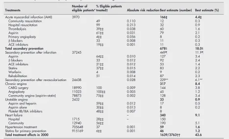 Table 2Deaths prevented or postponed as a result of population risk factor changes in