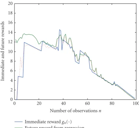Figure 2: A sample path of reward values.
