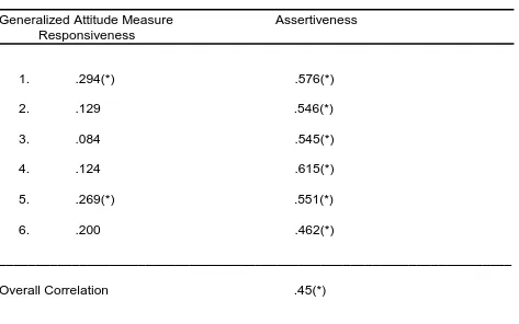 Table 1 Test for correlation among Assertiveness and Responsiveness 