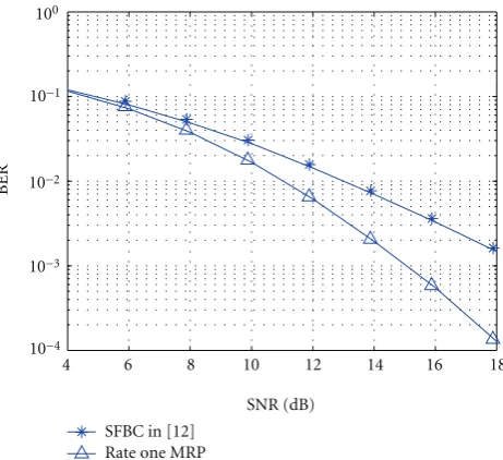 Table 3: Transmission ratecorresponding coding gain lowerbound a MIMO-OFDM subsystem with R versus optimal rotation angle φ2,2 andξ˘ for the Multirate MRP in P = 4, Nt = Γ = 2, and QPSK forCOST 207 Typical urban six-ray power delay proﬁle.