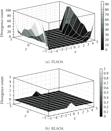 Figure 4: Number of divergence in the GN method.
