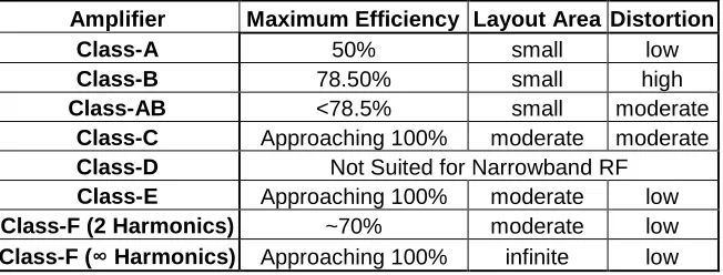 Table 1.1: Comparison of different classes of power amplifiers with respect to RF integrated circuit performance