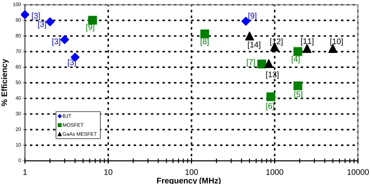 Figure 1.2: Literature reported efficiencies at different frequencies and transistor types for  Class-E amplifiers