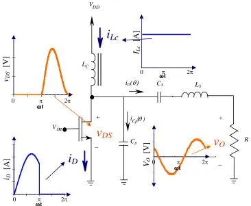 Figure 1.3:  Class-E waveforms with ideal components and under optimal switching conditions as described by Sokal et al