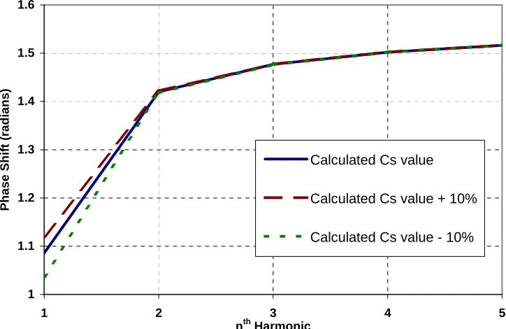 Figure 2.2 - Phase shift associated with the tuned network and load resistor at the first 5  harmonics
