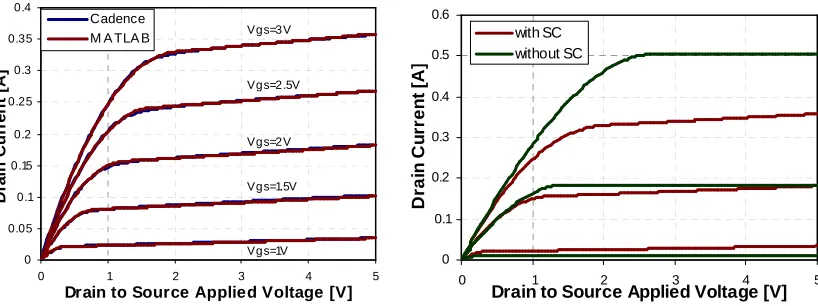 Figure 2.5 – a) Comparison of MATLAB and Cadence I-V curves for a device with a W/L ratio of 1500/0.6 short channel effects for the same 1500/0.6 µm
