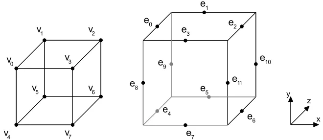 Figure 5: The arrangement of cell vertices and edges used by the MarchingCubes class. Left: Cell vertices