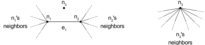 Figure 10: Collapsing an edge. Left: Edge e1 has endpoints n1 and n2. Right: Edge e1 is collapsed by removing it from the graph and replacing any reference to n1 or n2 with n3.