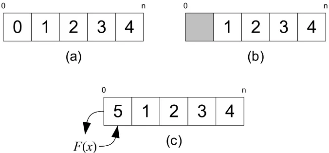 Figure 2: A window recycles storage units once all of them are in use. (a) A window with no inactive storage units