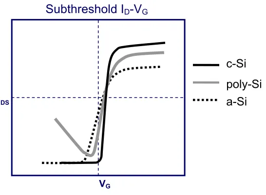 Figure 1. Schematic of the transfer characteristic for a-Si, poly-Si and crystalline silicon thin-film material systems