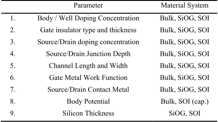 Table 1. Basic Design parameters for NMOSFETs and PMOSFETs 