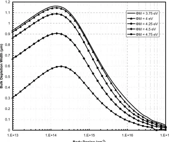 Figure 7.  The effect on body doping and gate metal workfunction on the induced depletion width at VGS = 0 V