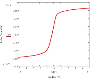 Figure 9. Silicon surface potential as a function of applied gate bias for p-type silicion, NAoxide thickness of 50 nm and a Mo gate ( = 1 ×1015 cm-3, ΦMS)