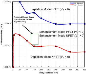 Figure 10. The delineation between enhancement and depletion mode threshold voltages for SiOG NFETs and PFETs