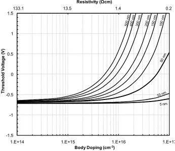 Figure 11 Simulation of the effects of body doping concentration and silicon film thickness on the linearly extroplated threshold voltage of a thin-film accumulation-mode PFET on glass
