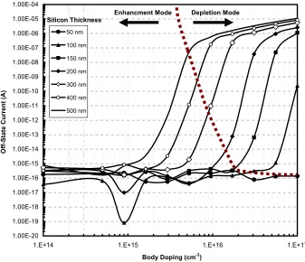 Figure 12. Simulation of the minimum off-state current of the thin-film PFET on glass