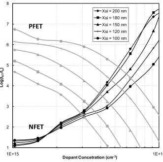 Figure 13. Numerical modeling of design space for NFET and AMPFET transistors on SiOG under ideal 