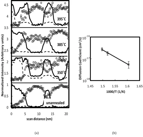 Fig.   4.9.   The   variation   in   the   normalized   intensity   of   the   oxygen   peak   around   536   eV   (solid   line),   