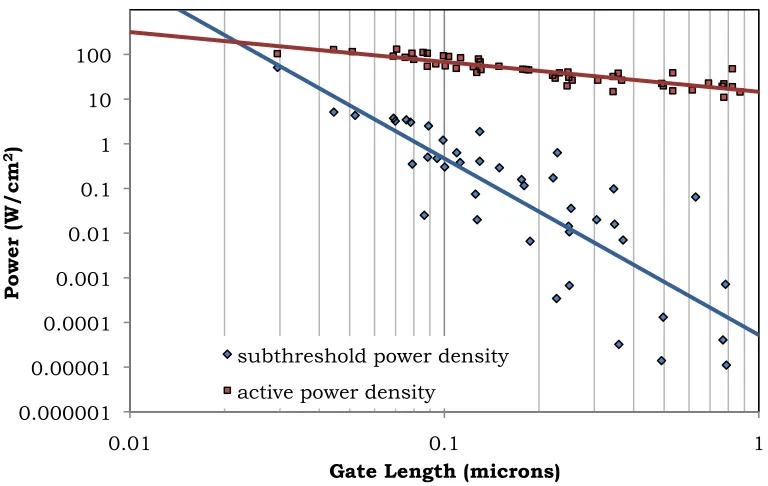 Fig.   1.1.      The   increase   in   the   subthreshold   and   active   power   density   with   gate   length   scaling   is   