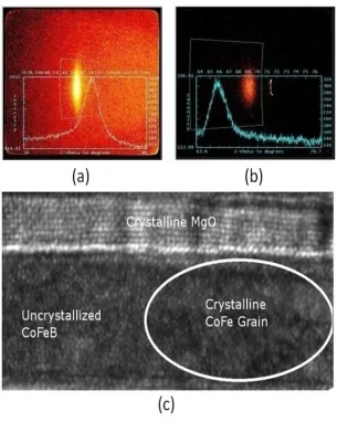Fig.   4.2.   2D   –   XRD   images   obtained   for   the   MgO   (200)   peak   (a)   and   a   CoFe   (200)   peak   (b)   are   