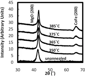 Fig.   4.3.   Relative   XRD   intensities   as   a   function   of   2θ   are   plotted   with   the   anneal   temperature   as   a   