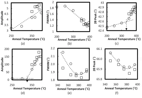 Fig.   4.4.   Characteristics   of   Gaussian   data   fits   (represented   by   amplitude,   FWHM   and   the   2θ   peak   