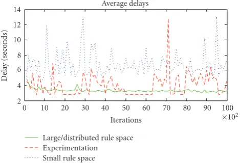 Figure 10: Comparison of delays for the 3 approaches. Each pointis an average delay over 100 intervals.