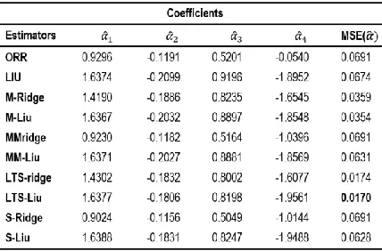 Table 5:  Estimates of Ridge, Liu, Robust Ridge and Robust Liu estimators 