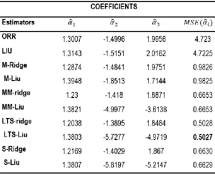 Table 7: Estimates of Ridge, Liu, Robust Ridge and Robust Liu estimators 