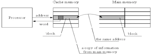 Figure 3.1 Read implementation in cache memory on 