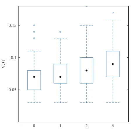 Figure 7: VOT (in seconds) according to the dysphonia severitygrade (0: normal, 3:severe dysphonia).