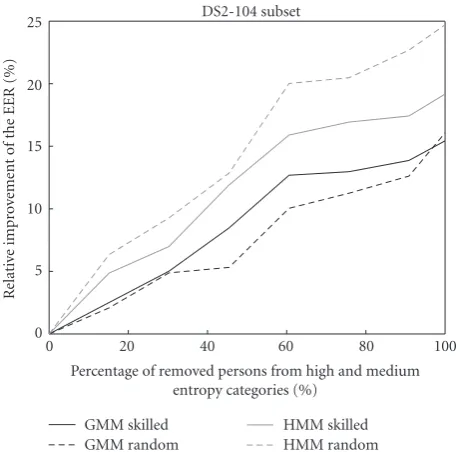 Table 3: The relative improvement Δ(x) of the average EER on DS2-104 subset when removing all users from high and medium PersonalEntropy categories.