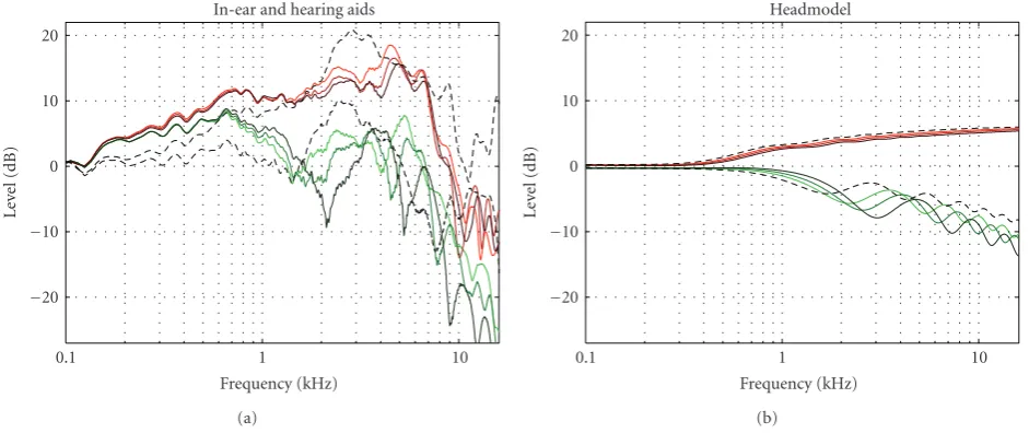 Figure 5: Measured HRTFs (a) (log-magnitude) from the in-ear (dashed) and the hearing aid microphones (solid) and corresponding log-four curves display the HRTFs from the left side of the artiﬁcial head, the lower set is obtained from the right side