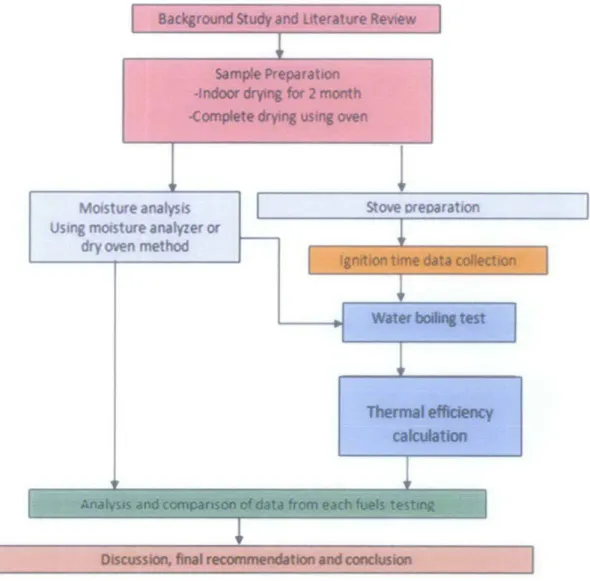 Figure 3.1 shows the overall process flow diagram for the entire project. 