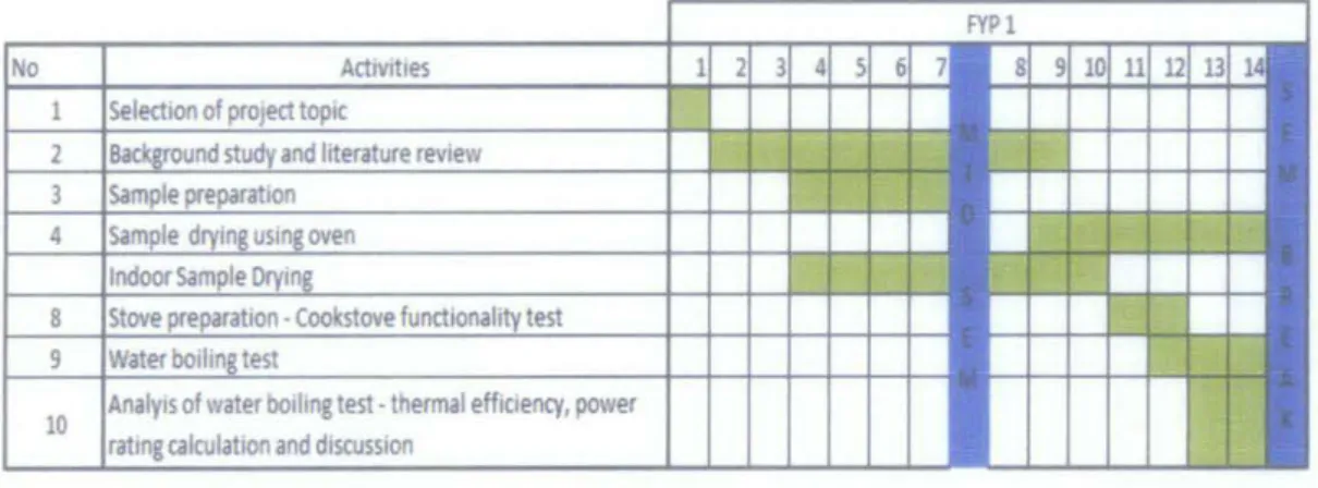 Figure  3.2  is  the  Gantt  chart  of this  project  which  is  divided  into  two  academic  semesters, FYP  1 and FYP 2